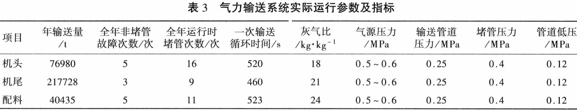 氣力輸送 氣力輸送