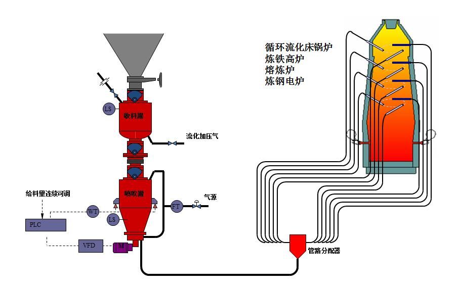 氣力輸送系統核心由什么構成以及每個部分作用是什么？
